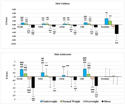 Lower fitness levels, higher fat-to-lean mass ratios, and lower cardiorespiratory endurance are more likely to affect the body mass index of Saudi children and adolescents